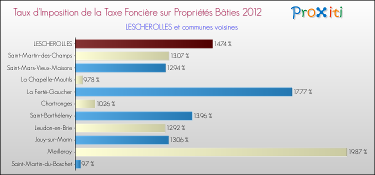 Taux d'imposition de la taxe foncière sur le bati 2012 pour LESCHEROLLES et les communes proches Comparaison des taux d'imposition de la taxe foncière sur le bati 2012 pour LESCHEROLLES et les communes voisines