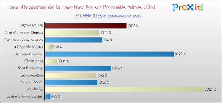Taux d'imposition de la taxe foncière sur le bati 2014 pour LESCHEROLLES et les communes proches Comparaison des taux d'imposition de la taxe foncière sur le bati 2014 pour LESCHEROLLES et les communes voisines