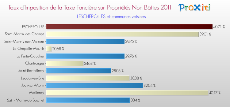 Taux d'imposition de la taxe foncière sur les immeubles et terrains non batis 2011 pour LESCHEROLLES et les communes proches Comparaison des taux d'imposition de la taxe foncière sur les immeubles et terrains non batis 2011 pour LESCHEROLLES et les communes voisines
