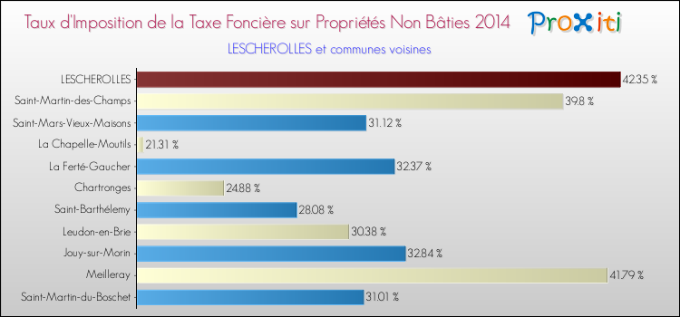 Taux d'imposition de la taxe foncière sur les immeubles et terrains non batis 2014 pour LESCHEROLLES et les communes proches Comparaison des taux d'imposition de la taxe foncière sur les immeubles et terrains non batis 2014 pour LESCHEROLLES et les communes voisines