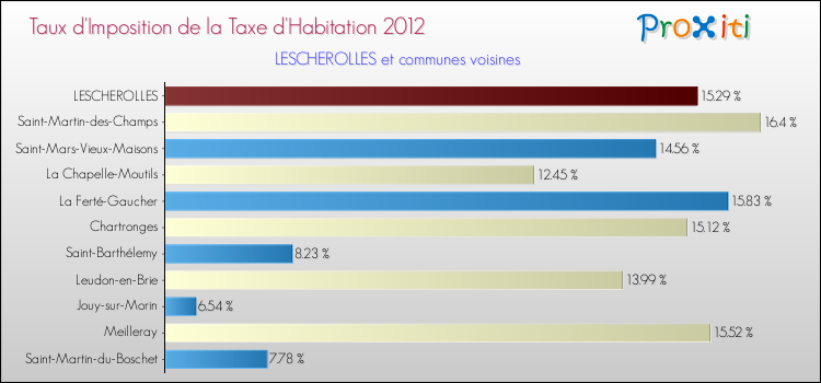 Taux d'imposition de la taxe d'habitation 2012 pour LESCHEROLLES et les communes proches Comparaison des taux d'imposition de la taxe d'habitation 2012 pour LESCHEROLLES et les communes voisines