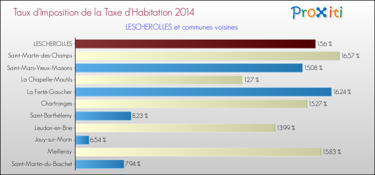 Taux d'imposition de la taxe d'habitation 2014 pour LESCHEROLLES et les communes proches Comparaison des taux d'imposition de la taxe d'habitation 2014 pour LESCHEROLLES et les communes voisines