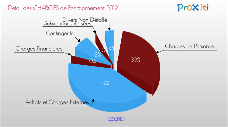Décomposition des Charges de Fonctionnement 2012 de la commune de LESCHES Charges de Fonctionnement 2012 pour la commune de LESCHES
