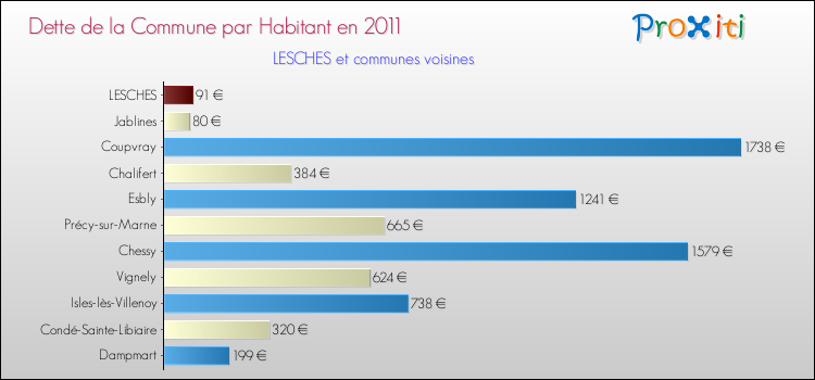 Dette par habitant de la commune en 2011 pour LESCHES et les communes proches Comparaison de la dette par habitant de la commune en 2011 pour LESCHES et les communes voisines