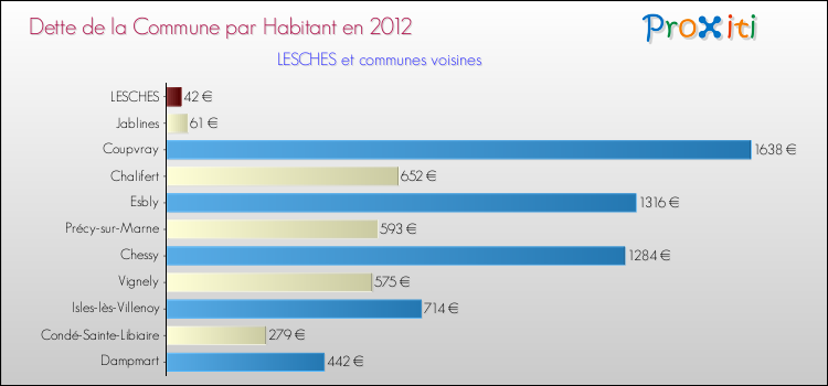 Dette par habitant de la commune en 2012 pour LESCHES et les communes proches Comparaison de la dette par habitant de la commune en 2012 pour LESCHES et les communes voisines