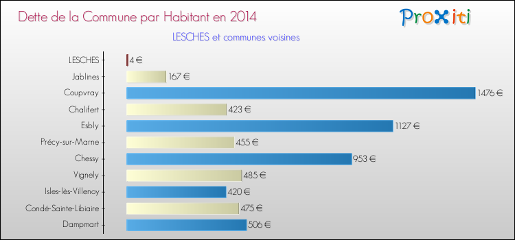 Dette par habitant de la commune en 2014 pour LESCHES et les communes proches Comparaison de la dette par habitant de la commune en 2014 pour LESCHES et les communes voisines