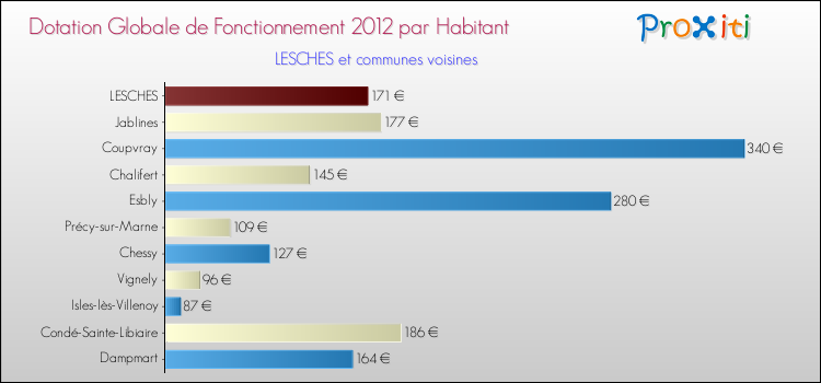 Montant des dotations globales de fonctionnement DGF par Habitant pour LESCHES et les communes proches Comparaison des des dotations globales de fonctionnement DGF par habitant pour LESCHES et les communes voisines