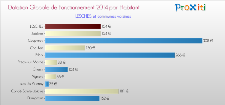 Montant des dotations globales de fonctionnement DGF par Habitant pour LESCHES et les communes proches en 2014. Comparaison des des dotations globales de fonctionnement DGF par habitant pour LESCHES et les communes voisines en 2014.