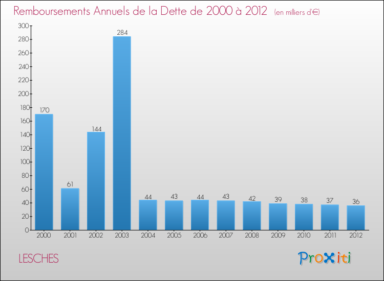 Evolution de l'annuité de la dette pour la commune de LESCHES de 2000 à 2012 Annuités de la dette pour LESCHES de 2000 à 2012