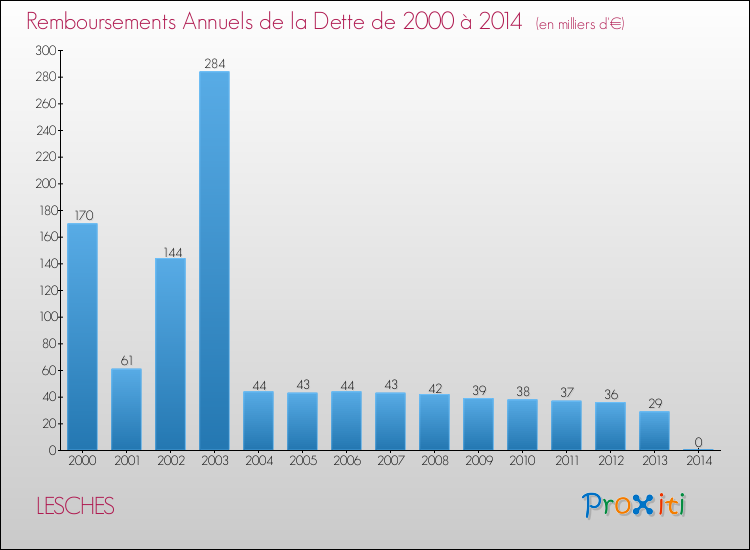 Evolution de l'annuité de la dette pour la commune de LESCHES de 2000 à 2014 Annuités de la dette pour LESCHES de 2000 à 2014