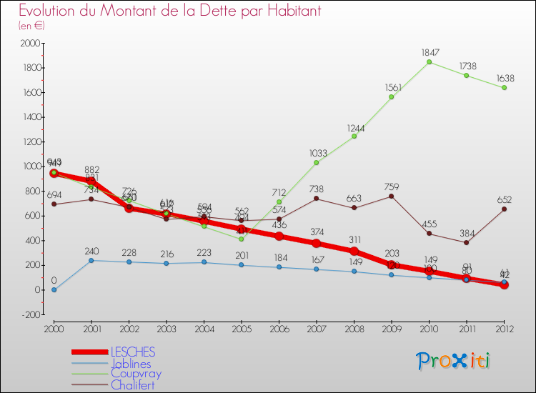 Evolution de la dette par habitant pour la commune de LESCHES et les communes proches de 2000 à 2012 Comparaison de la dette par habitant pour LESCHES et les communes voisines de 2000 à 2012