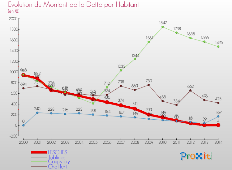 Evolution de la dette par habitant pour la commune de LESCHES et les communes proches de 2000 à 2014 Comparaison de la dette par habitant pour LESCHES et les communes voisines de 2000 à 2014