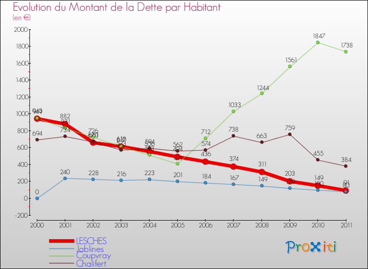 Evolution de la dette par habitant pour la commune de LESCHES et les communes proches Comparaison de la dette par habitant pour LESCHES et les communes voisines