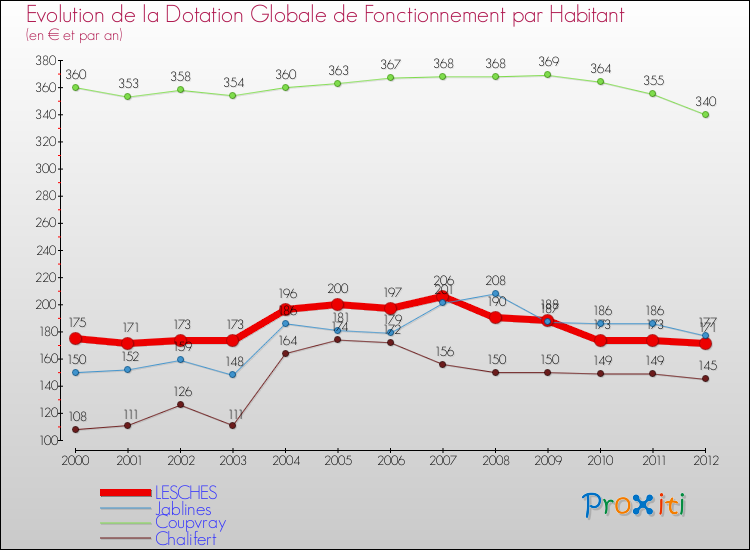Evolution et montant de la dotation globale de fonctionnement par Habitant pour LESCHES et les communes proches Comparaison des dotations globales de fonctionnement par habitant pour LESCHES et les communes voisines