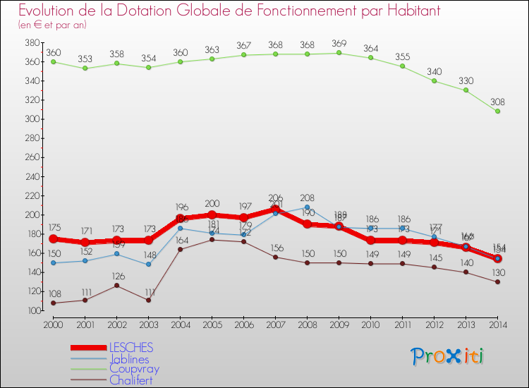Evolution et montant de la dotation globale de fonctionnement par Habitant pour LESCHES et les communes proches de 2000 à 2014. Comparaison des dotations globales de fonctionnement par habitant pour LESCHES et les communes voisines de 2000 à 2014.