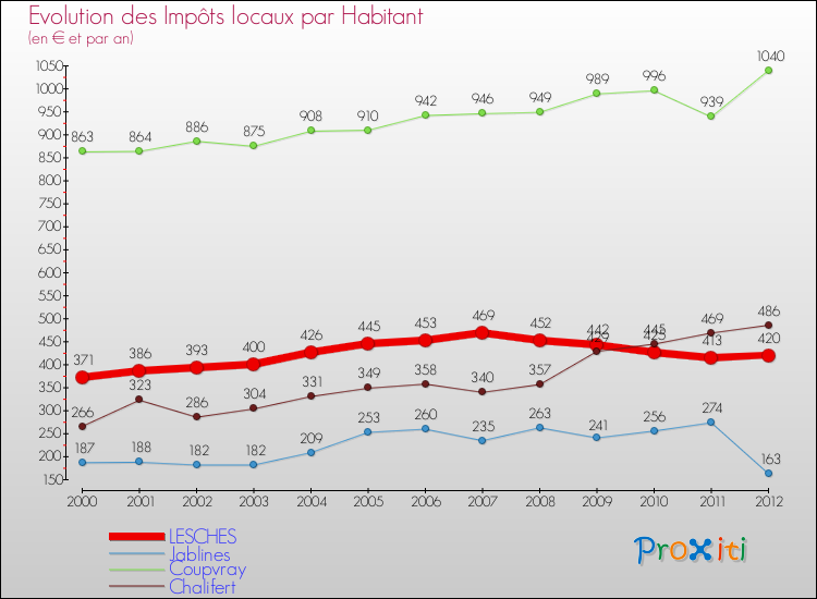 Evolution et montant des impôts locaux par Habitant pour LESCHES et les communes proches Comparaison des impôts locaux par habitant pour LESCHES et les communes voisines