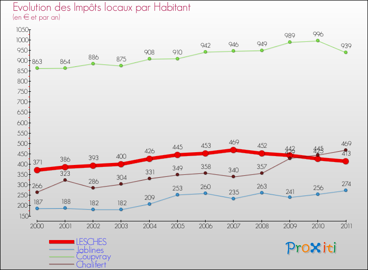 Evolution et montant des impôts locaux par Habitant pour LESCHES et les communes proches Comparaison des impôts locaux par habitant pour LESCHES et les communes voisines