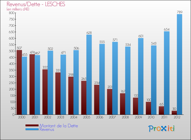 Evolution comparée de la dette et des revenus pour la commune de LESCHES de 2000 à 2012 Comparaison de la dette et des revenus pour LESCHES de 2000 à 2012