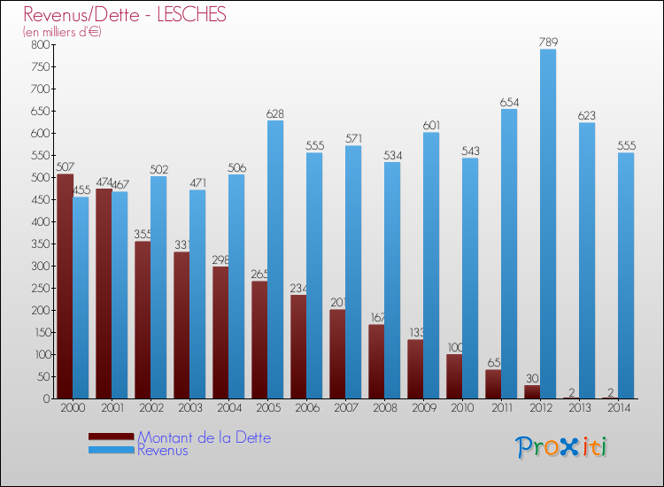 Evolution comparée de la dette et des revenus pour la commune de LESCHES de 2000 à 2014 Comparaison de la dette et des revenus pour LESCHES de 2000 à 2014