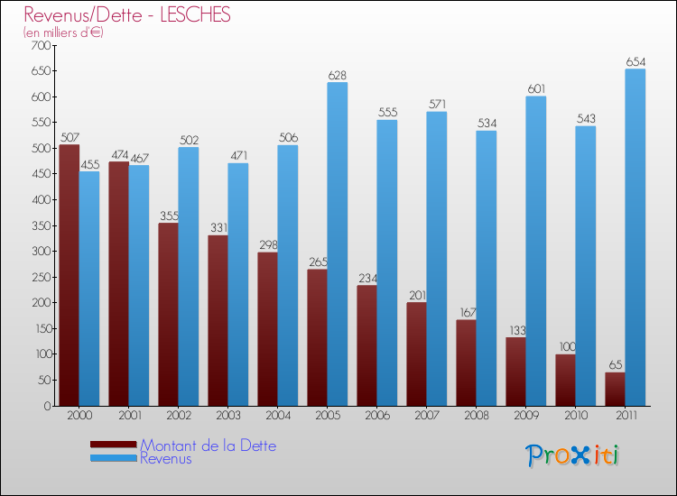 Evolution comparée de la dette et des revenus pour la commune de LESCHES de 2000 à 2011 Comparaison de la dette et des revenus pour LESCHES de 2000 à 2011