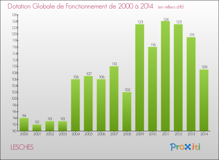 Evolution du montant de la Dotation Globale de Fonctionnement pour la commune de LESCHES de 2000 à 2014 Evolution du montant de la Dotation Globale de Fonctionnement pour LESCHES de 2000 à 2014