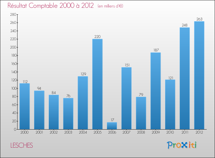 Evolution du résultat comptable pour la commune de LESCHES de 2000 à 2012 Evolution du résultat comptable pour LESCHES de 2000 à 2012
