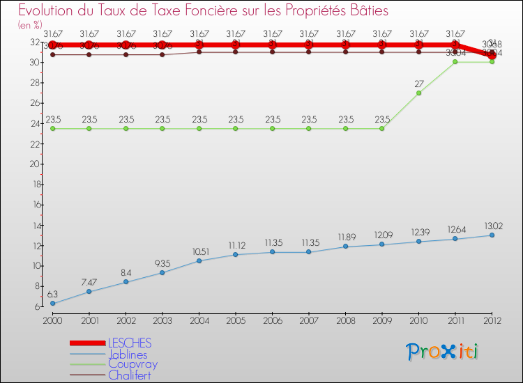 Evolution du taux de la taxe foncière sur le bati pour LESCHES et les communes proches de 2000 à 2012 Comparaison des taux de taxe foncière sur le bati pour LESCHES et les communes voisines de 2000 à 2012