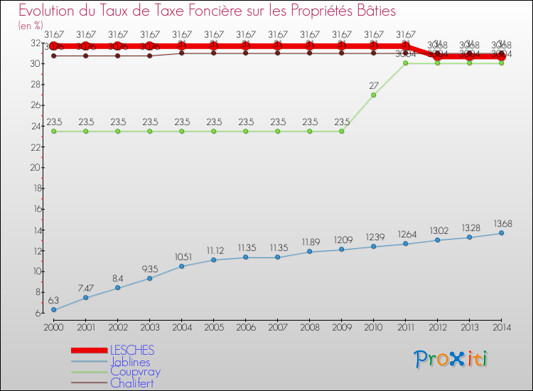 Evolution du taux de la taxe foncière sur le bati pour LESCHES et les communes proches de 2000 à 2014 Comparaison des taux de taxe foncière sur le bati pour LESCHES et les communes voisines de 2000 à 2014