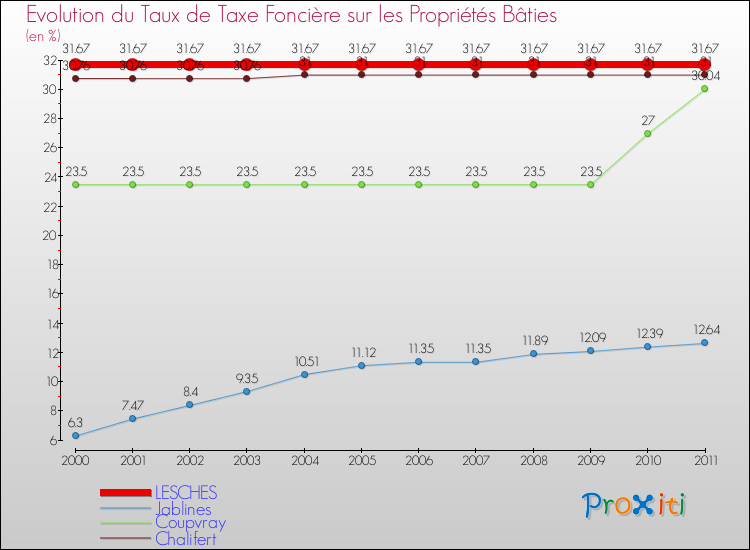 Evolution du taux de la taxe foncière sur le bati pour LESCHES et les communes proches Comparaison des taux de taxe foncière sur le bati pour LESCHES et les communes voisines