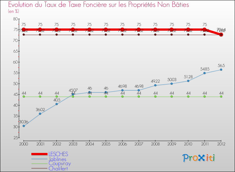 Evolution du taux de la taxe foncière sur les immeubles et terrains non batis pour LESCHES et les communes proches de 2000 à 2012 Comparaison des taux de la taxe foncière sur les immeubles et terrains non batis pour LESCHES et les communes voisines de 2000 à 2012