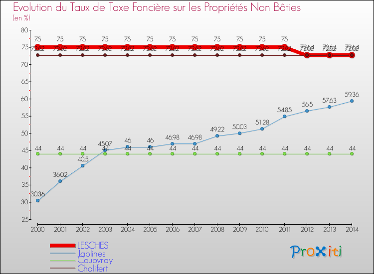 Evolution du taux de la taxe foncière sur les immeubles et terrains non batis pour LESCHES et les communes proches de 2000 à 2014 Comparaison des taux de la taxe foncière sur les immeubles et terrains non batis pour LESCHES et les communes voisines de 2000 à 2014
