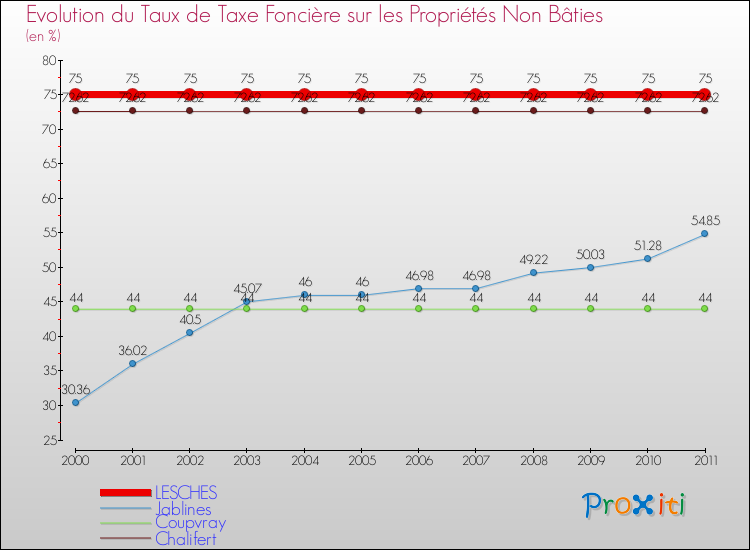 Evolution du taux de la taxe foncière sur les immeubles et terrains non batis pour LESCHES et les communes proches Comparaison des taux de la taxe foncière sur les immeubles et terrains non batis pour LESCHES et les communes voisines