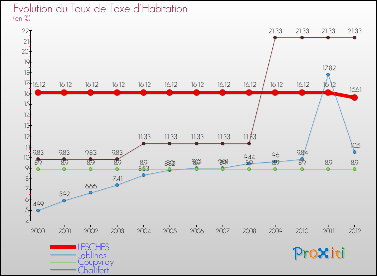 Evolution du taux de la taxe d'habitation pour LESCHES et les communes proches Comparaison des taux de la taxe d'habitation pour LESCHES et les communes voisines