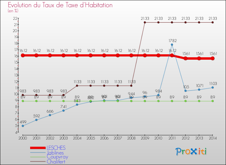 Evolution du taux de la taxe d'habitation pour LESCHES et les communes proches de 2000 à 2014 Comparaison des taux de la taxe d'habitation pour LESCHES et les communes voisines de 2000 à 2014