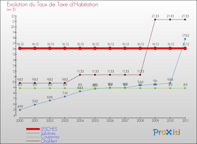 Evolution du taux de la taxe d'habitation pour LESCHES et les communes proches Comparaison des taux de la taxe d'habitation pour LESCHES et les communes voisines