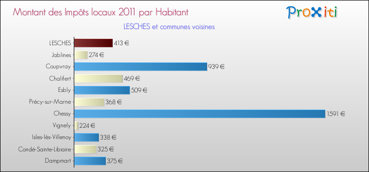 Montant des impôts locaux par Habitant pour LESCHES et les communes proches Comparaison des impôts locaux par habitant pour LESCHES et les communes voisines