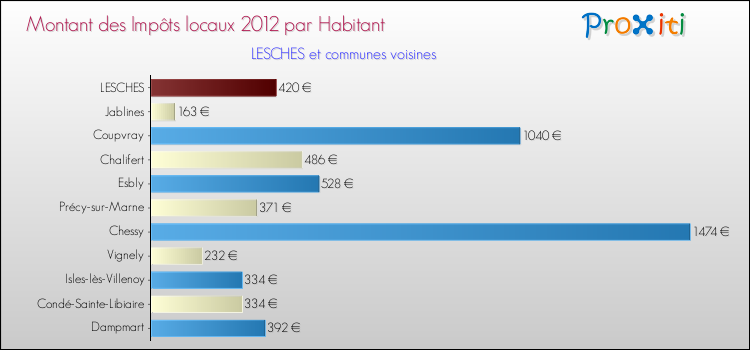 Montant des impôts locaux par Habitant pour LESCHES et les communes proches Comparaison des impôts locaux par habitant pour LESCHES et les communes voisines