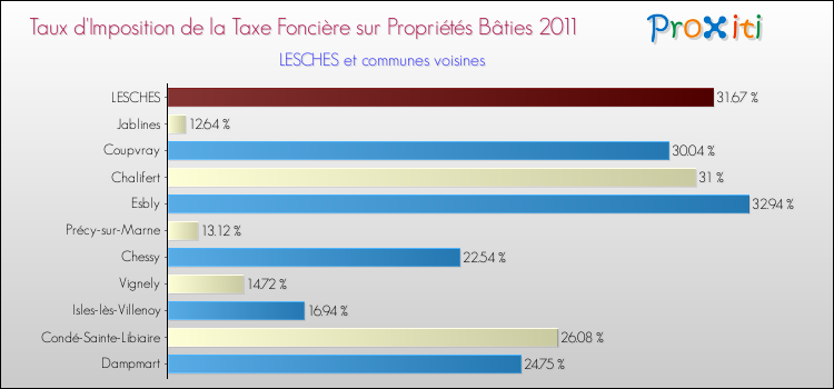 Taux d'imposition de la taxe foncière sur le bati 2011 pour LESCHES et les communes proches Comparaison des taux d'imposition de la taxe foncière sur le bati 2011 pour LESCHES et les communes voisines