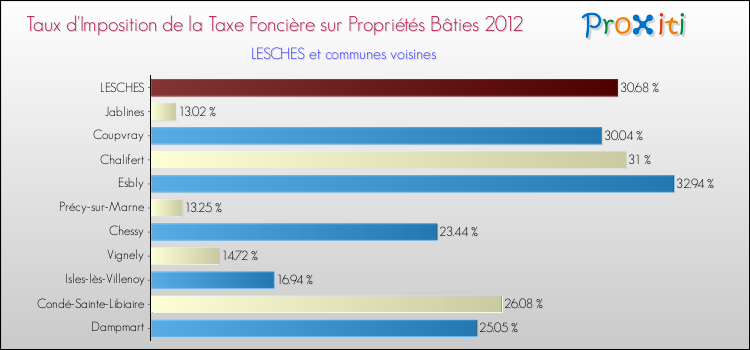 Taux d'imposition de la taxe foncière sur le bati 2012 pour LESCHES et les communes proches Comparaison des taux d'imposition de la taxe foncière sur le bati 2012 pour LESCHES et les communes voisines