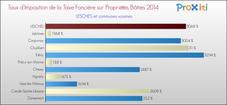 Taux d'imposition de la taxe foncière sur le bati 2014 pour LESCHES et les communes proches Comparaison des taux d'imposition de la taxe foncière sur le bati 2014 pour LESCHES et les communes voisines