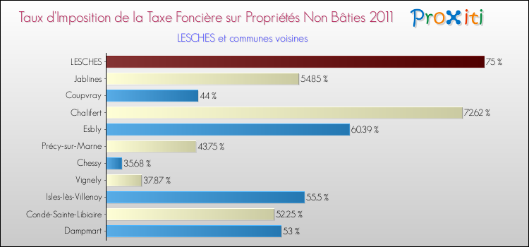 Taux d'imposition de la taxe foncière sur les immeubles et terrains non batis 2011 pour LESCHES et les communes proches Comparaison des taux d'imposition de la taxe foncière sur les immeubles et terrains non batis 2011 pour LESCHES et les communes voisines