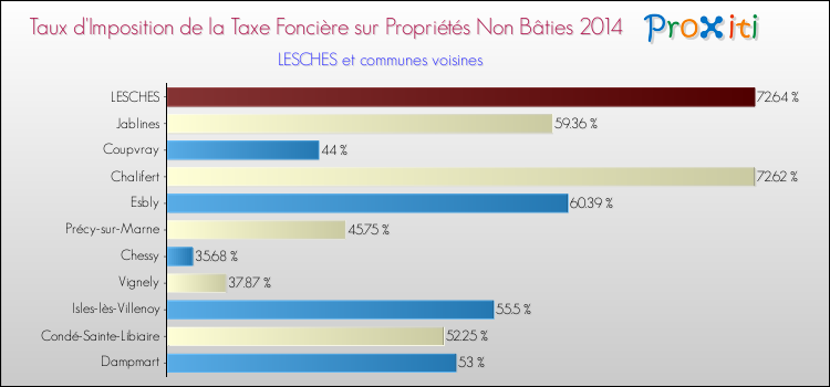 Taux d'imposition de la taxe foncière sur les immeubles et terrains non batis 2014 pour LESCHES et les communes proches Comparaison des taux d'imposition de la taxe foncière sur les immeubles et terrains non batis 2014 pour LESCHES et les communes voisines