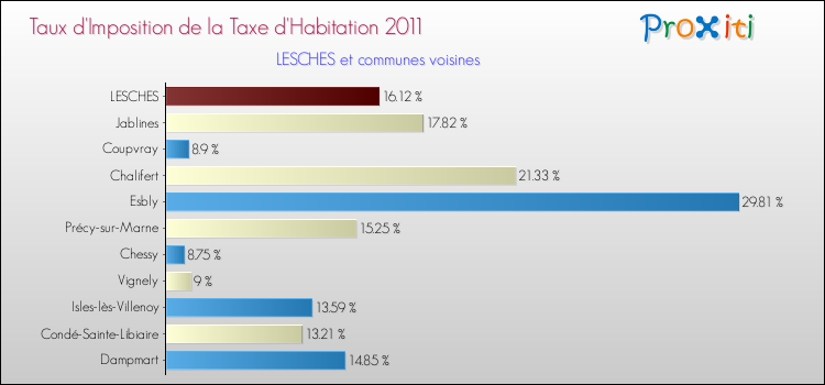 Taux d'imposition de la taxe d'habitation 2011 pour LESCHES et les communes proches Comparaison des taux d'imposition de la taxe d'habitation 2011 pour LESCHES et les communes voisines
