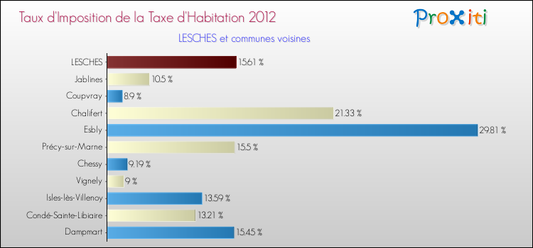 Taux d'imposition de la taxe d'habitation 2012 pour LESCHES et les communes proches Comparaison des taux d'imposition de la taxe d'habitation 2012 pour LESCHES et les communes voisines