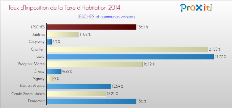 Taux d'imposition de la taxe d'habitation 2014 pour LESCHES et les communes proches Comparaison des taux d'imposition de la taxe d'habitation 2014 pour LESCHES et les communes voisines