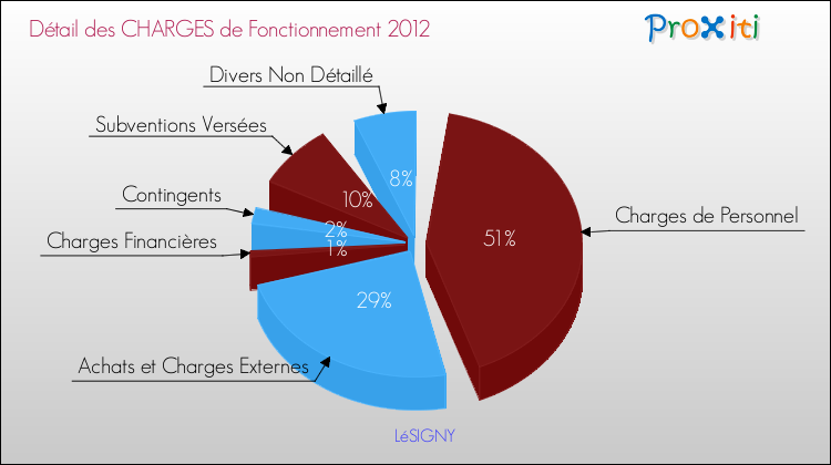 Décomposition des Charges de Fonctionnement 2012 de la commune de LéSIGNY Charges de Fonctionnement 2012 pour la commune de LéSIGNY