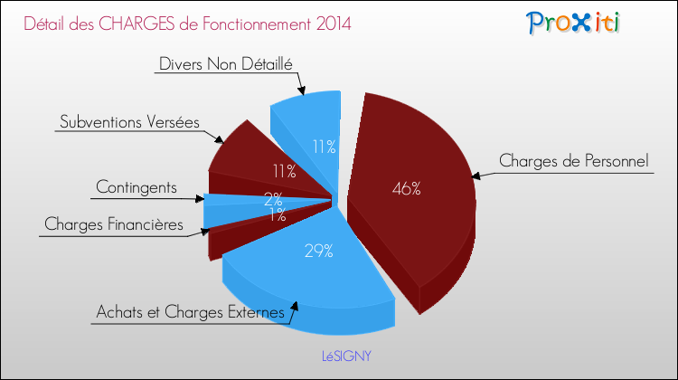 Décomposition des Charges de Fonctionnement 2014 de la commune de LéSIGNY Charges de Fonctionnement 2014 pour la commune de LéSIGNY