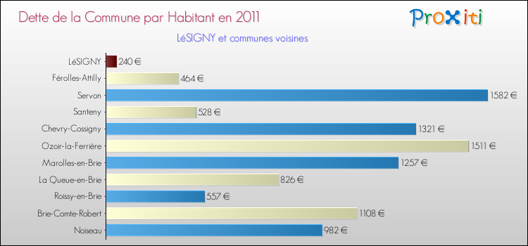 Dette par habitant de la commune en 2011 pour LéSIGNY et les communes proches Comparaison de la dette par habitant de la commune en 2011 pour LéSIGNY et les communes voisines