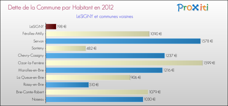 Dette par habitant de la commune en 2012 pour LéSIGNY et les communes proches Comparaison de la dette par habitant de la commune en 2012 pour LéSIGNY et les communes voisines