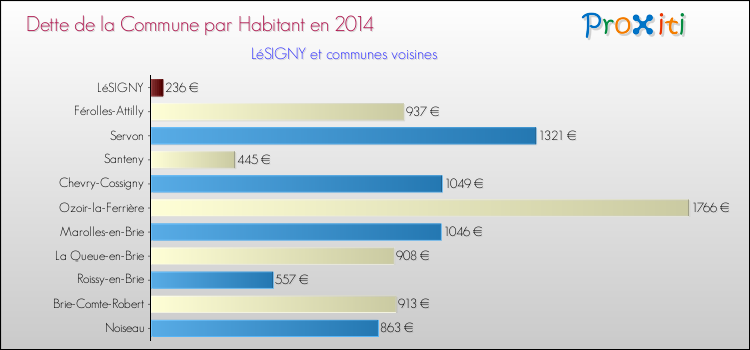 Dette par habitant de la commune en 2014 pour LéSIGNY et les communes proches Comparaison de la dette par habitant de la commune en 2014 pour LéSIGNY et les communes voisines